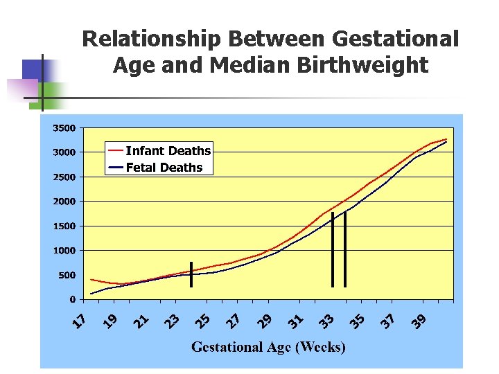 Relationship Between Gestational Age and Median Birthweight 