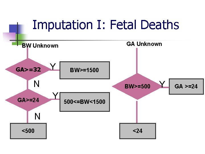 Imputation I: Fetal Deaths GA Unknown BW Unknown GA>=32 Y BW>=1500 N GA>=24 BW>=500