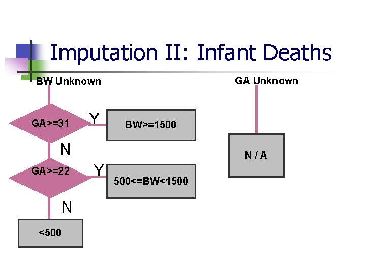 Imputation II: Infant Deaths GA Unknown BW Unknown GA>=31 Y BW>=1500 N GA>=22 N