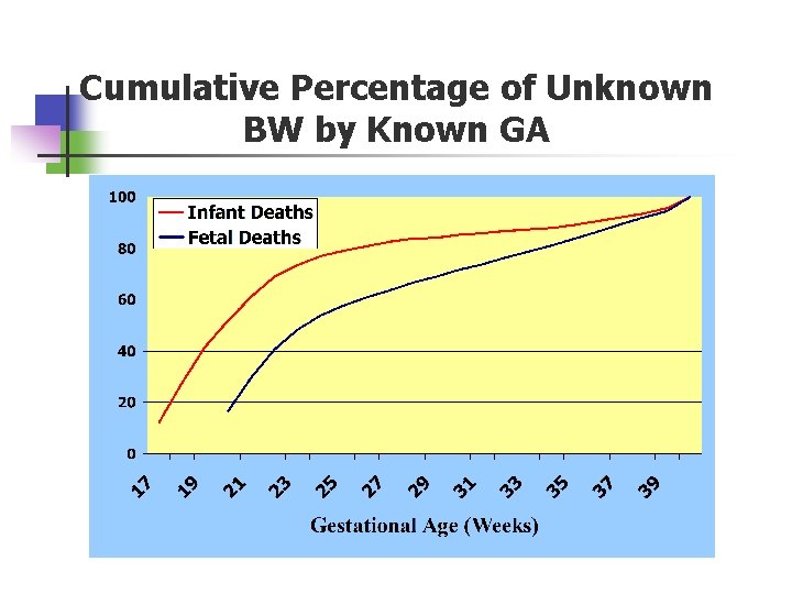 Cumulative Percentage of Unknown BW by Known GA 