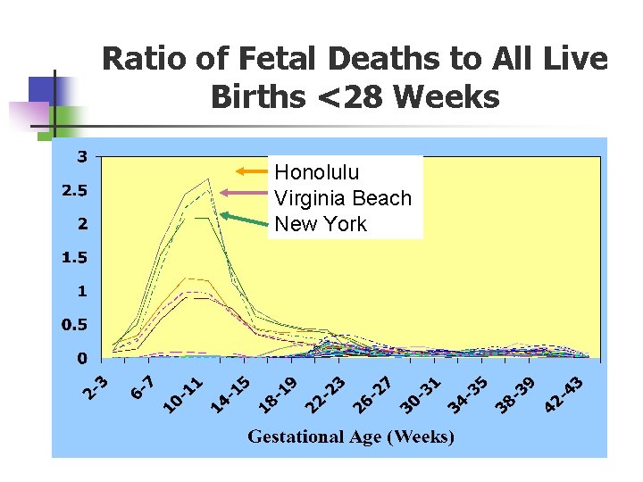 Ratio of Fetal Deaths to All Live Births <28 Weeks Honolulu Virginia Beach New