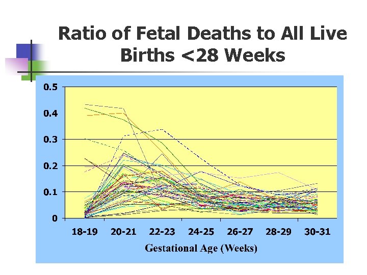 Ratio of Fetal Deaths to All Live Births <28 Weeks 