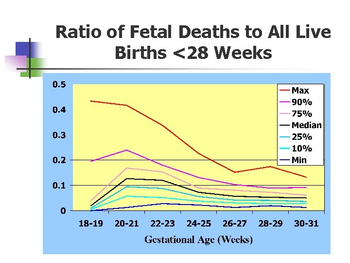 Ratio of Fetal Deaths to All Live Births <28 Weeks 