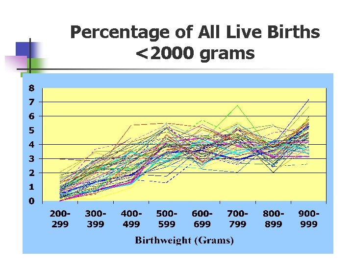 Percentage of All Live Births <2000 grams 