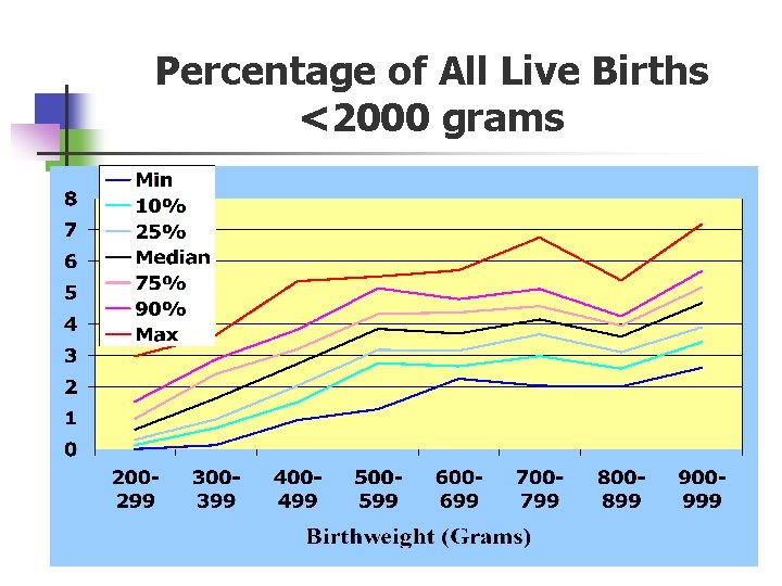 Percentage of All Live Births <2000 grams 