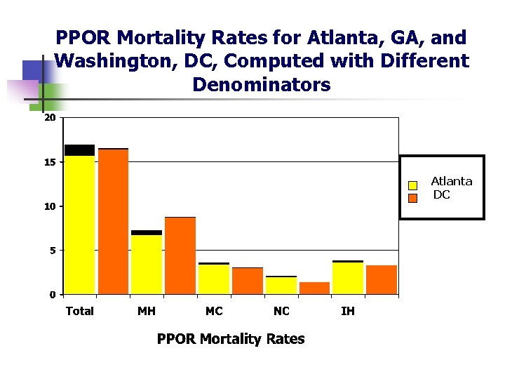 PPOR Mortality Rates for Atlanta, GA, and Washington, DC, Computed with Different Denominators Atlanta