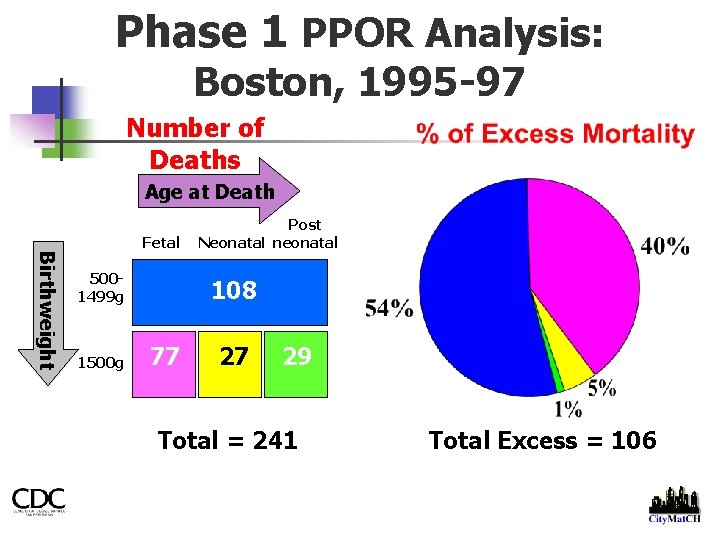 Phase 1 PPOR Analysis: Boston, 1995 -97 Number of Deaths Age at Death Birthweight