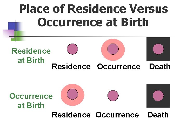 Place of Residence Versus Occurrence at Birth Residence Occurrence Death 