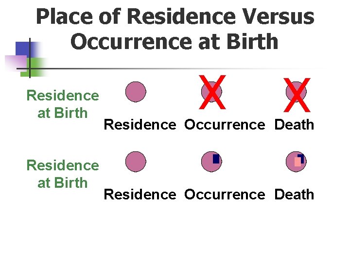 Place of Residence Versus Occurrence at Birth Residence at Birth X X Residence Occurrence