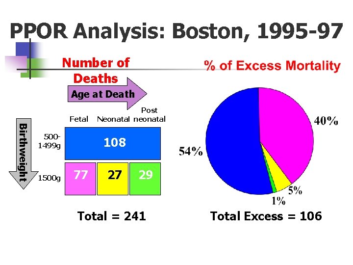 PPOR Analysis: Boston, 1995 -97 Number of Deaths Age at Death Birthweight Fetal 5001499