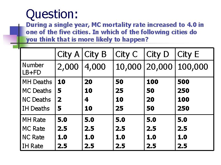 Question: During a single year, MC mortality rate increased to 4. 0 in one