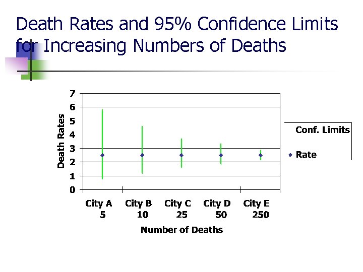 Death Rates and 95% Confidence Limits for Increasing Numbers of Deaths 