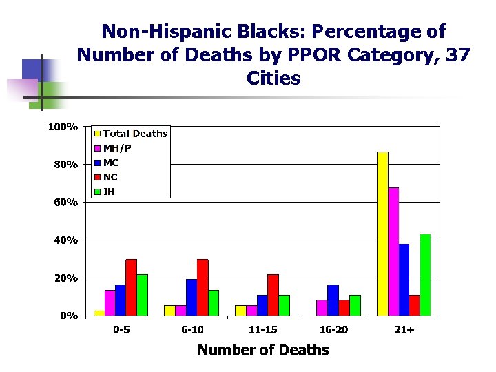 Non-Hispanic Blacks: Percentage of Number of Deaths by PPOR Category, 37 Cities 