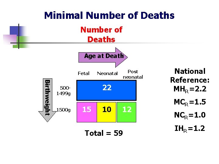 Minimal Number of Deaths Age at Death Fetal Birthweight 22 5001499 g 1500 g