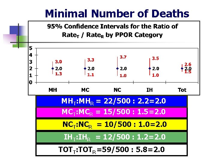 Minimal Number of Deaths MHT: MHR = 22/500 : 2. 2=2. 0 MCT: MCR