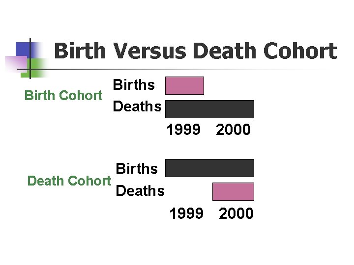 Birth Versus Death Cohort Births Birth Cohort Deaths 1999 2000 Births Death Cohort Deaths