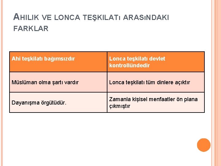 AHILIK VE LONCA TEŞKILATı ARASıNDAKI FARKLAR Ahi teşkilatı bağımsızdır Lonca teşkilatı devlet kontrollündedir Müslüman