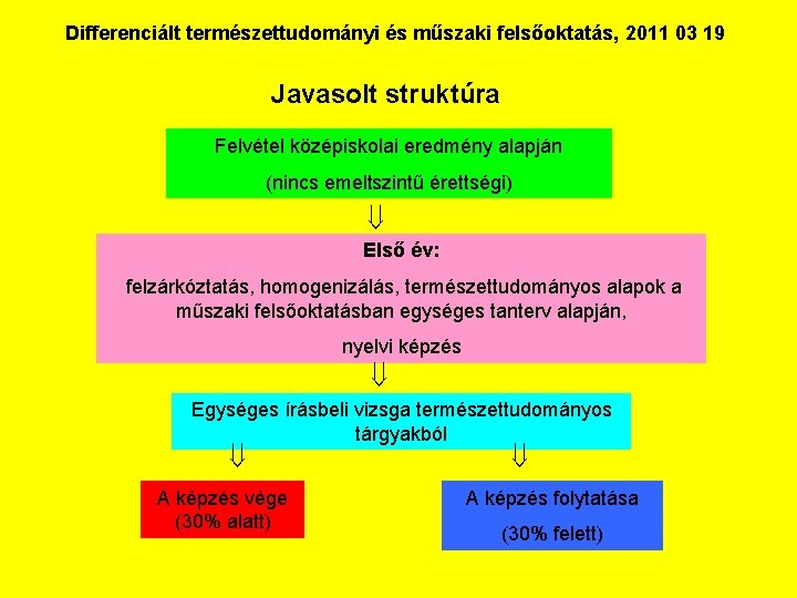 Differenciált természettudományi és műszaki felsőoktatás, 2011 03 19 Javasolt struktúra Felvétel középiskolai eredmény alapján