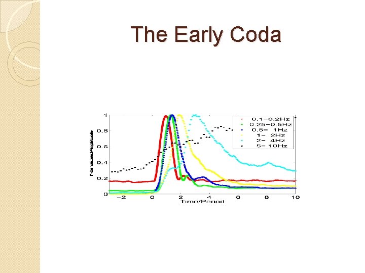 The Early Coda 