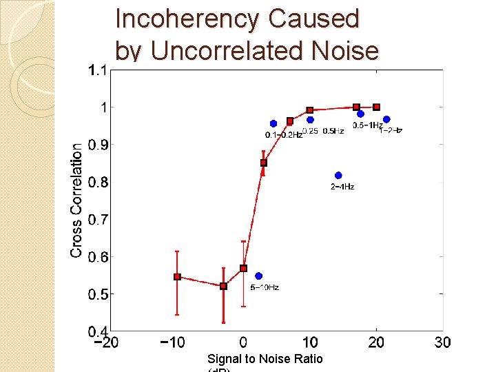 Incoherency Caused by Uncorrelated Noise Signal to Noise Ratio 
