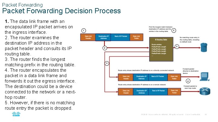 Packet Forwarding Decision Process 1. The data link frame with an encapsulated IP packet