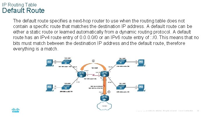 IP Routing Table Default Route The default route specifies a next-hop router to use