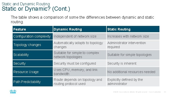 Static and Dynamic Routing Static or Dynamic? (Cont. ) The table shows a comparison