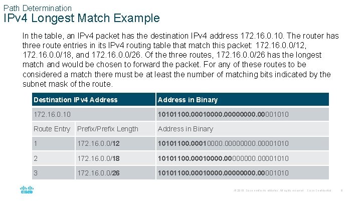 Path Determination IPv 4 Longest Match Example In the table, an IPv 4 packet