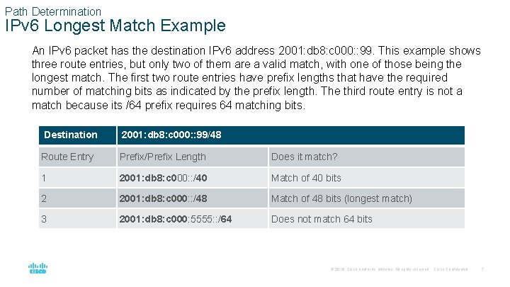 Path Determination IPv 6 Longest Match Example An IPv 6 packet has the destination