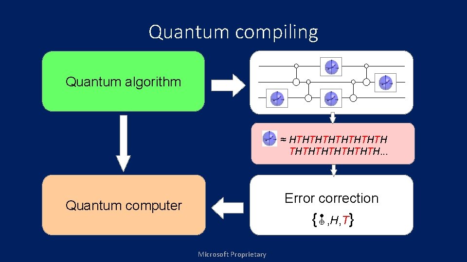 Quantum compiling Quantum algorithm ≈ HTHTHTHTH. . . Error correction Quantum computer { Microsoft Quantum compiling Quantum algorithm ≈ HTHTHTHTH. . . Error correction Quantum computer { Microsoft