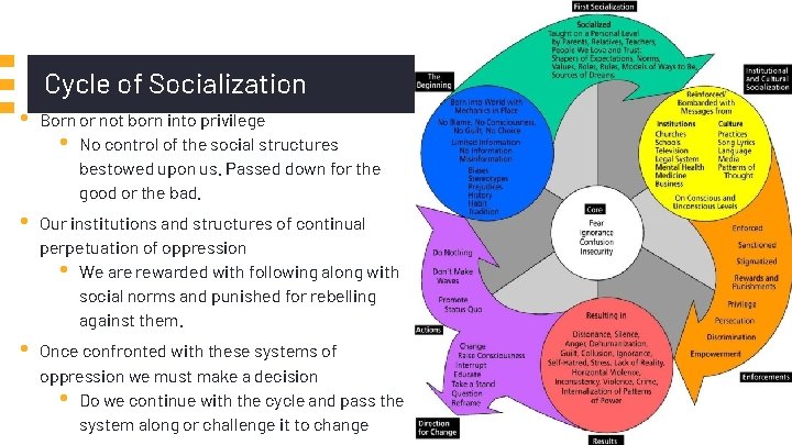 Cycle of Socialization • Born or not born into privilege • No control of