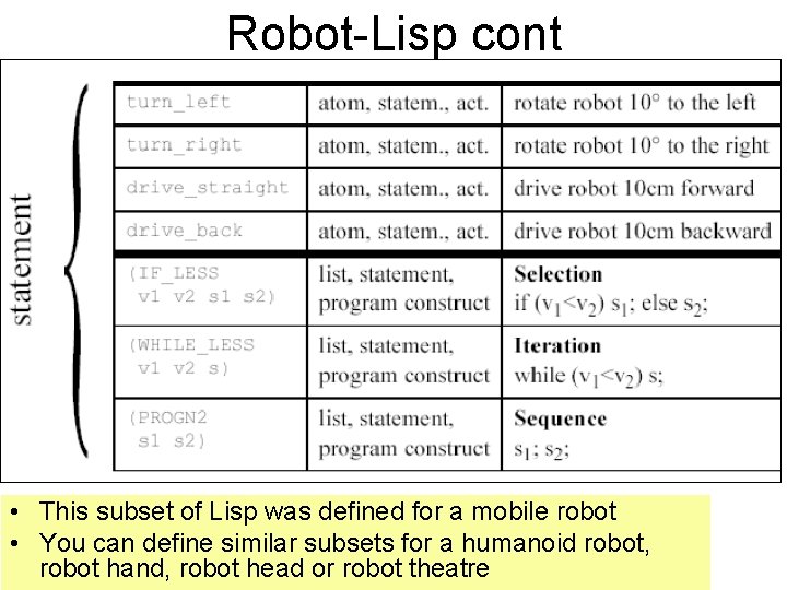 Robot-Lisp cont • This subset of Lisp was defined for a mobile robot •