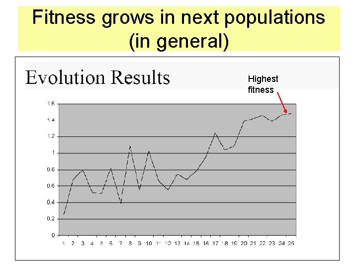 Fitness grows in next populations (in general) Highest fitness 