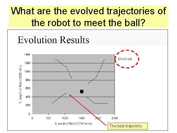 What are the evolved trajectories of the robot to meet the ball? The best