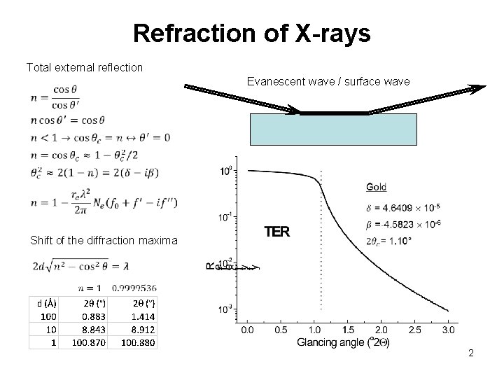 Refraction of X-rays Total external reflection Evanescent wave / surface wave Shift of the