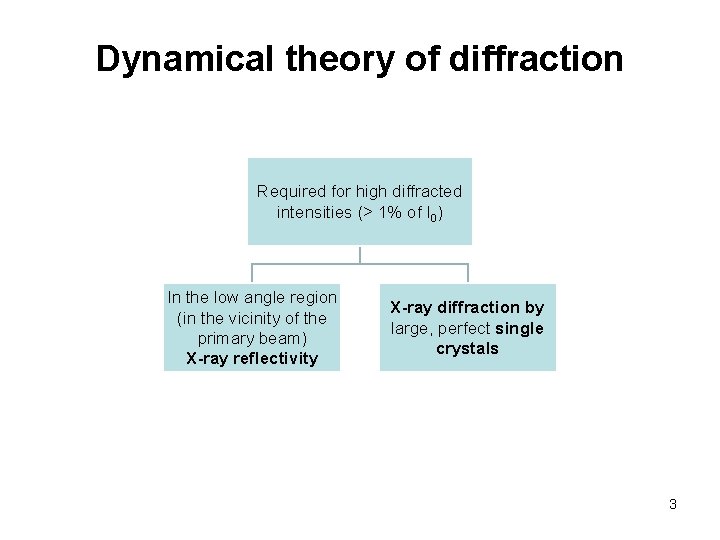 Dynamical theory of diffraction Required for high diffracted intensities (> 1% of I 0)