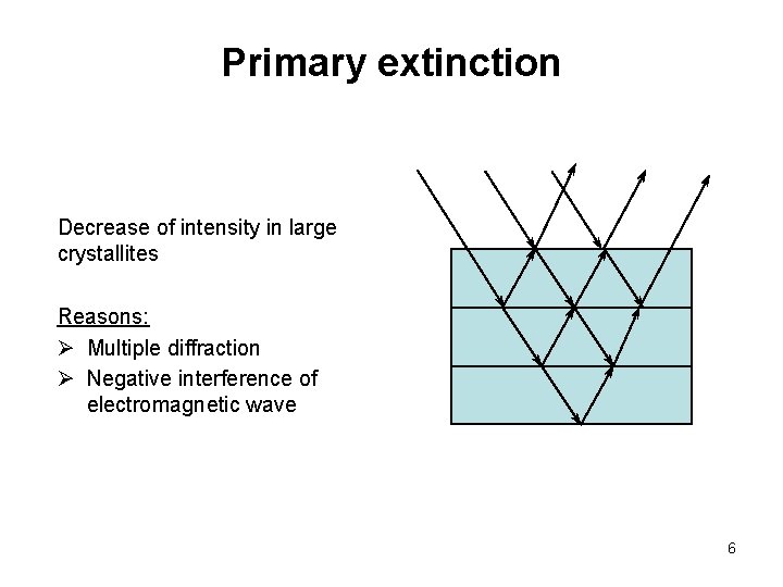 Primary extinction Decrease of intensity in large crystallites Reasons: Ø Multiple diffraction Ø Negative