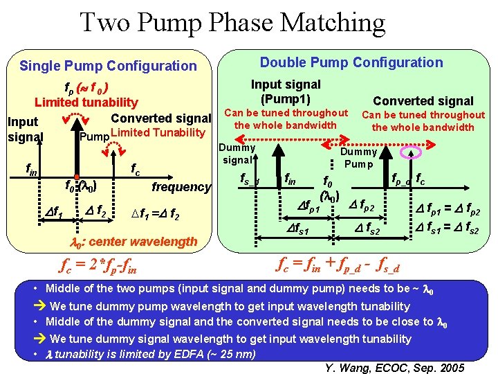 Two Pump Phase Matching Double Pump Configuration Single Pump Configuration Input signal fp (