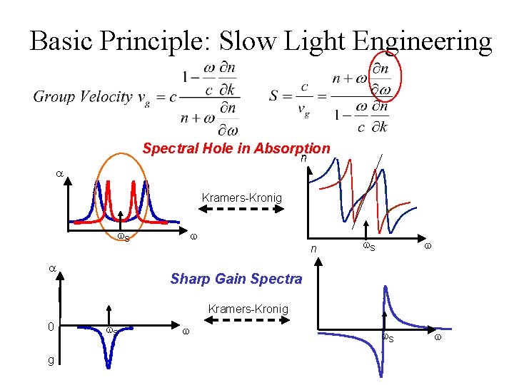 Basic Principle: Slow Light Engineering Spectral Hole in Absorption n a Kramers-Kronig w. S