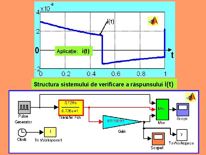 Aplicaţie: i(t) Structura sistemului de verificare a răspunsului i(t) 