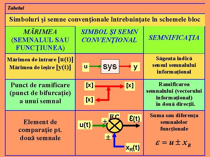 Tabelul Simboluri şi semne convenţionale întrebuinţate în schemele bloc MĂRIMEA (SEMNALUL SAU FUNCŢIUNEA) Mărimea