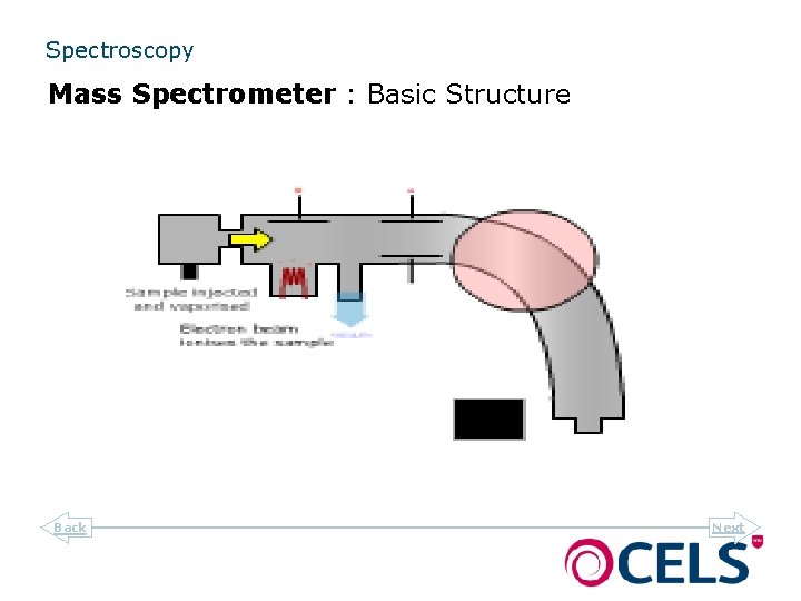 Spectroscopy Mass Spectrometer : Basic Structure Back Next 