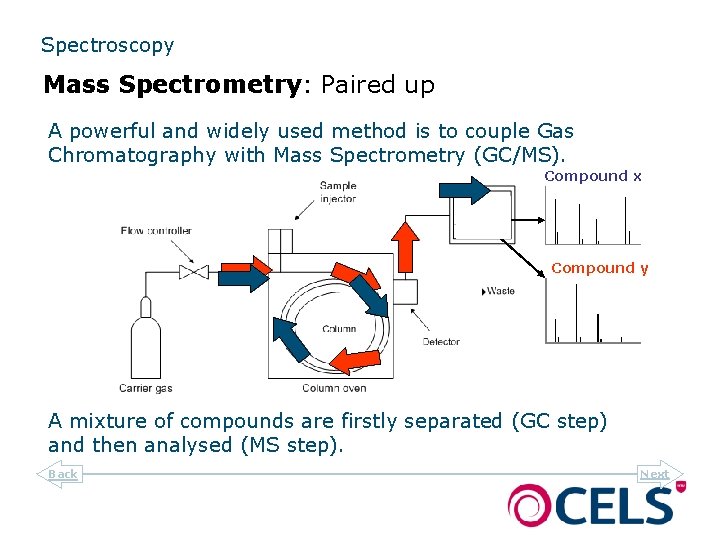 Spectroscopy Mass Spectrometry: Paired up A powerful and widely used method is to couple