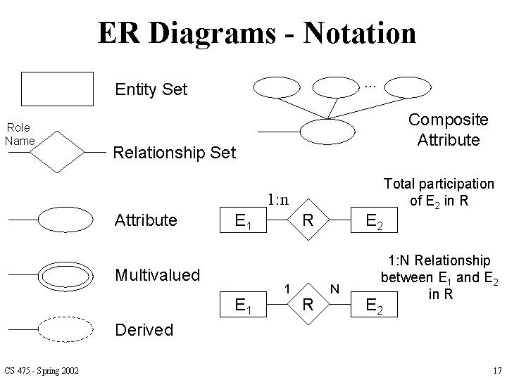 ER Diagrams - Notation. . . Entity Set Role Name Composite Attribute Relationship Set