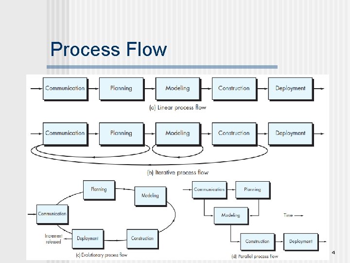Process Flow 4 Process Flow 4