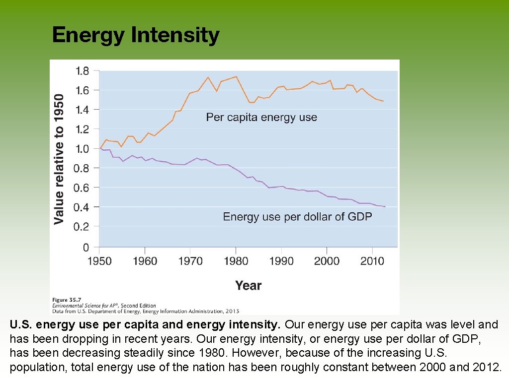 Energy Intensity U. S. energy use per capita and energy intensity. Our energy use