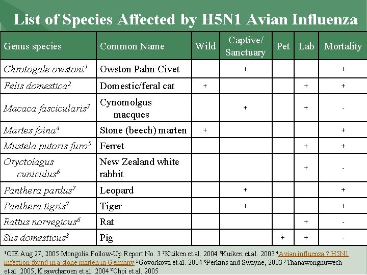 List of Species Affected by H 5 N 1 Avian Influenza Genus species Common