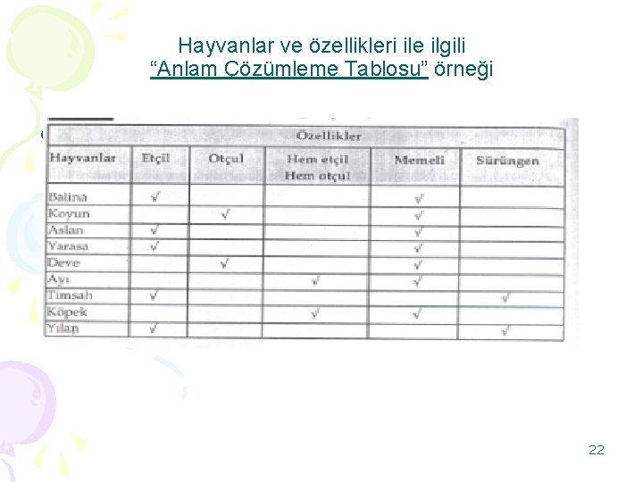 Hayvanlar ve özellikleri ile ilgili “Anlam Çözümleme Tablosu” örneği • (Taşkın 137, AÇT örneği)