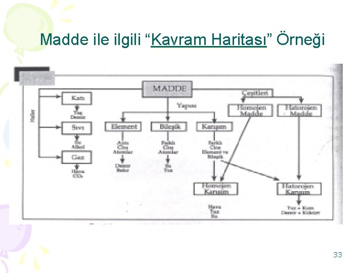 Madde ilgili “Kavram Haritası” Örneği • Çepni 96, 97 KH örneği 33 