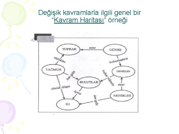 Değişik kavramlarla ilgili genel bir “Kavram Haritası” örneği 